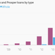 Image for article titled Wall Street is hogging the peer-to-peer lending market